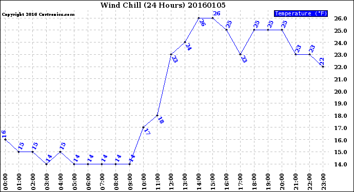 Milwaukee Weather Wind Chill<br>(24 Hours)