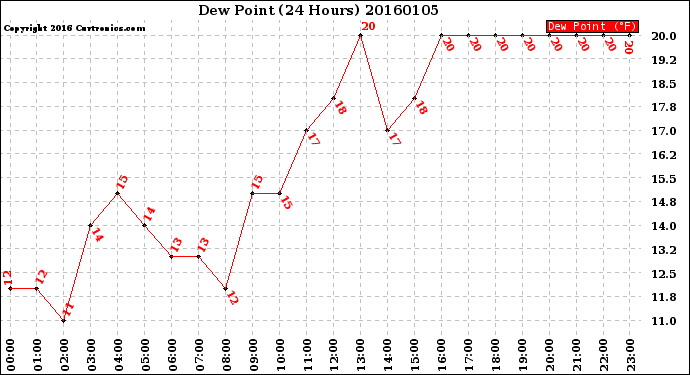 Milwaukee Weather Dew Point<br>(24 Hours)