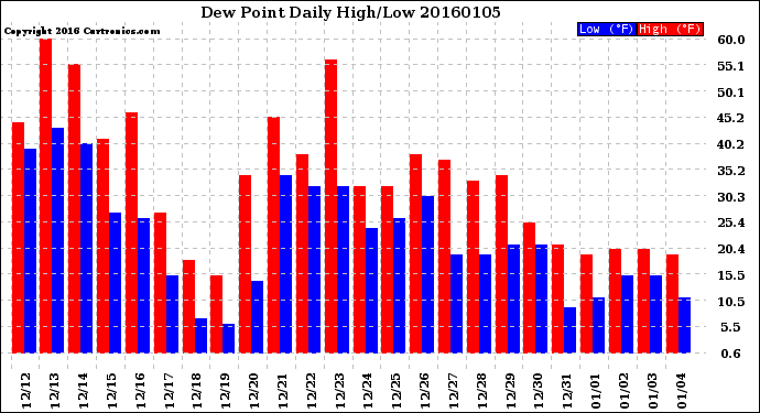 Milwaukee Weather Dew Point<br>Daily High/Low