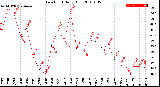 Milwaukee Weather Dew Point<br>Daily High