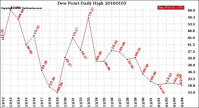 Milwaukee Weather Dew Point<br>Daily High