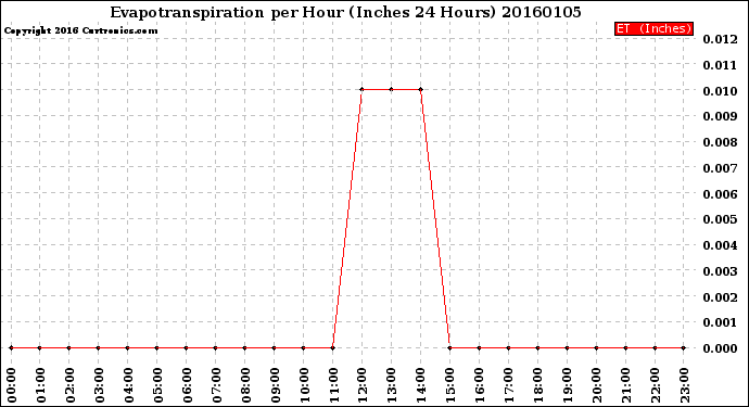 Milwaukee Weather Evapotranspiration<br>per Hour<br>(Inches 24 Hours)