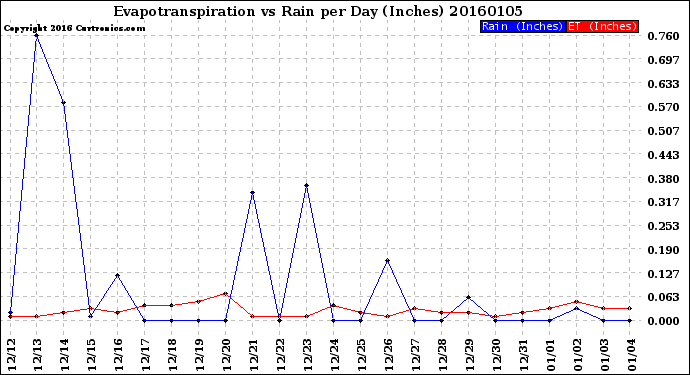 Milwaukee Weather Evapotranspiration<br>vs Rain per Day<br>(Inches)