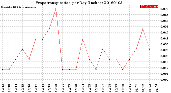 Milwaukee Weather Evapotranspiration<br>per Day (Inches)