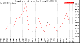 Milwaukee Weather Evapotranspiration<br>per Day (Ozs sq/ft)