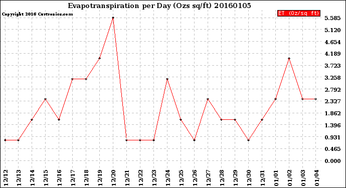 Milwaukee Weather Evapotranspiration<br>per Day (Ozs sq/ft)