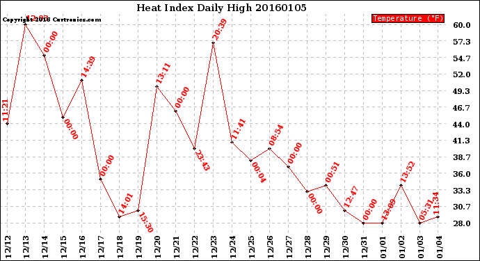 Milwaukee Weather Heat Index<br>Daily High