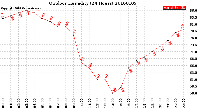 Milwaukee Weather Outdoor Humidity<br>(24 Hours)