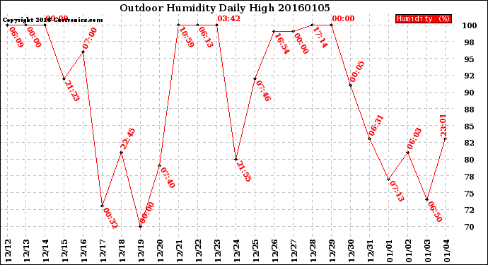 Milwaukee Weather Outdoor Humidity<br>Daily High