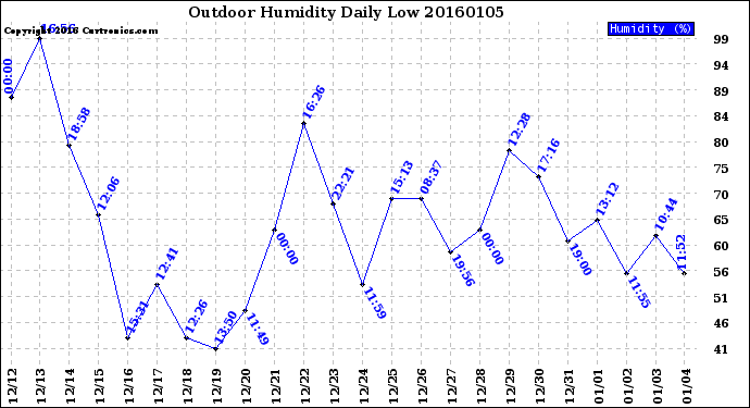 Milwaukee Weather Outdoor Humidity<br>Daily Low