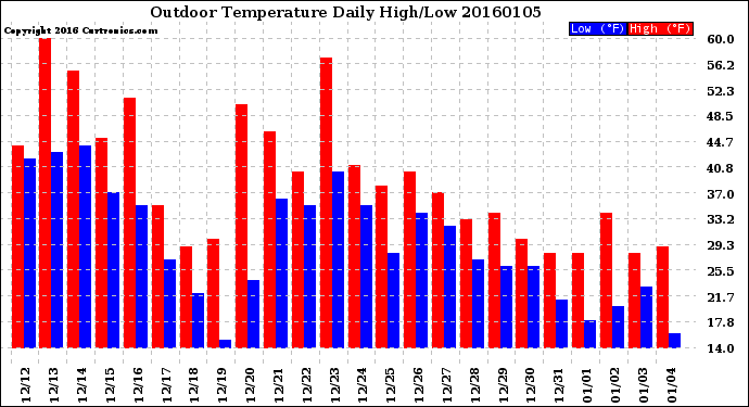 Milwaukee Weather Outdoor Temperature<br>Daily High/Low