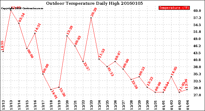 Milwaukee Weather Outdoor Temperature<br>Daily High