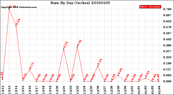 Milwaukee Weather Rain<br>By Day<br>(Inches)