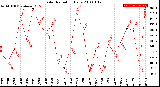 Milwaukee Weather Solar Radiation<br>Daily