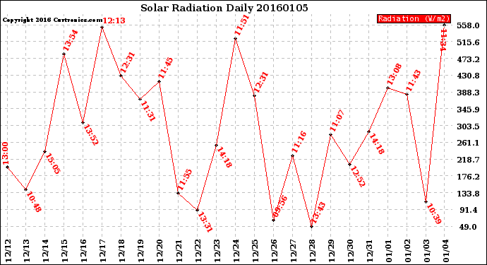 Milwaukee Weather Solar Radiation<br>Daily