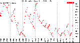 Milwaukee Weather THSW Index<br>Daily High