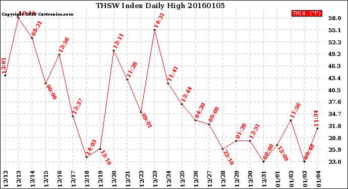 Milwaukee Weather THSW Index<br>Daily High