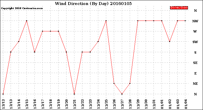 Milwaukee Weather Wind Direction<br>(By Day)