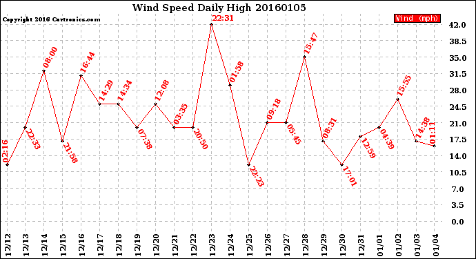 Milwaukee Weather Wind Speed<br>Daily High