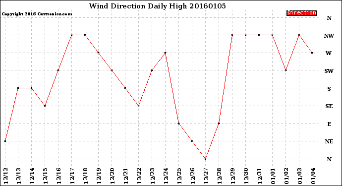 Milwaukee Weather Wind Direction<br>Daily High