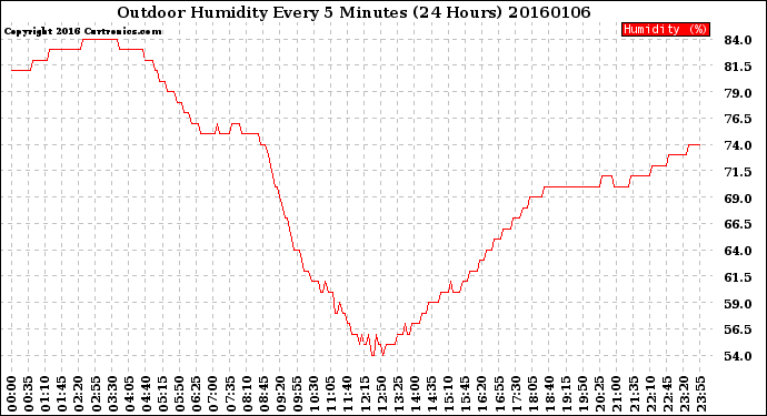 Milwaukee Weather Outdoor Humidity<br>Every 5 Minutes<br>(24 Hours)