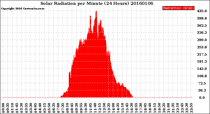 Milwaukee Weather Solar Radiation<br>per Minute<br>(24 Hours)