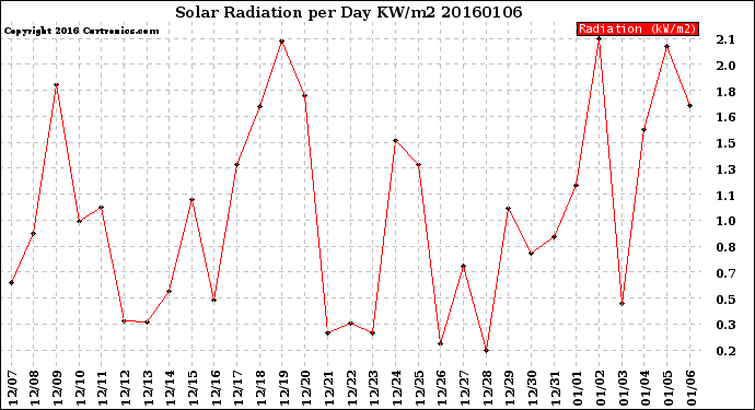 Milwaukee Weather Solar Radiation<br>per Day KW/m2