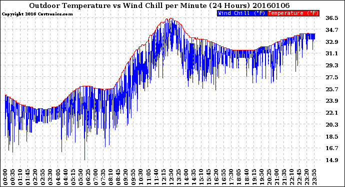 Milwaukee Weather Outdoor Temperature<br>vs Wind Chill<br>per Minute<br>(24 Hours)