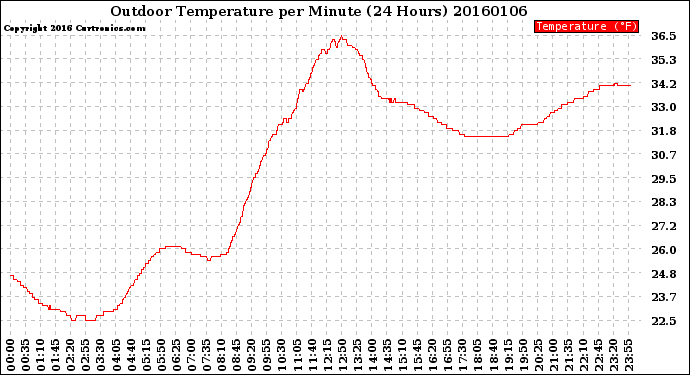 Milwaukee Weather Outdoor Temperature<br>per Minute<br>(24 Hours)