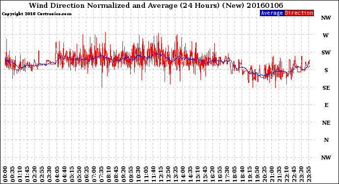 Milwaukee Weather Wind Direction<br>Normalized and Average<br>(24 Hours) (New)