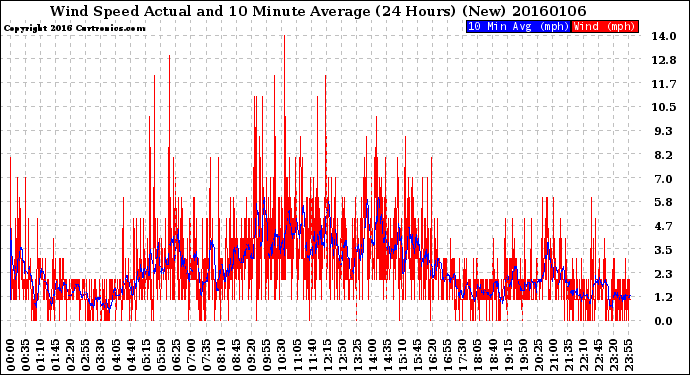 Milwaukee Weather Wind Speed<br>Actual and 10 Minute<br>Average<br>(24 Hours) (New)