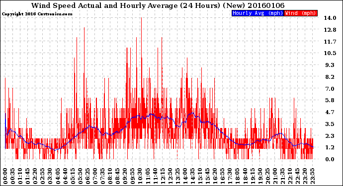 Milwaukee Weather Wind Speed<br>Actual and Hourly<br>Average<br>(24 Hours) (New)