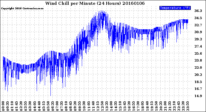 Milwaukee Weather Wind Chill<br>per Minute<br>(24 Hours)