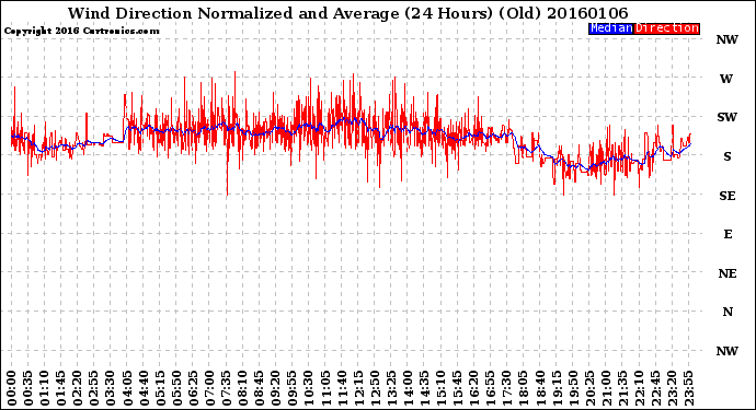 Milwaukee Weather Wind Direction<br>Normalized and Average<br>(24 Hours) (Old)