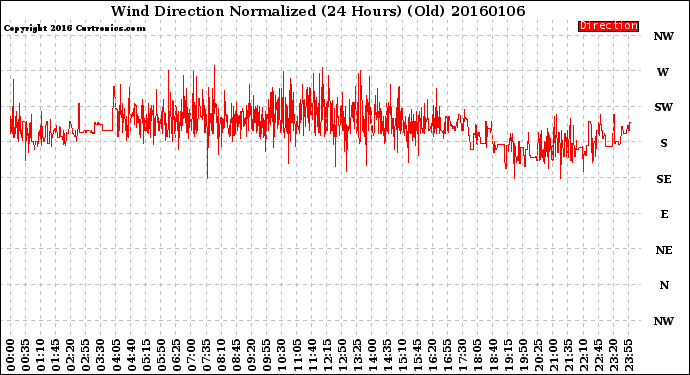 Milwaukee Weather Wind Direction<br>Normalized<br>(24 Hours) (Old)