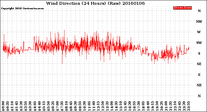 Milwaukee Weather Wind Direction<br>(24 Hours) (Raw)