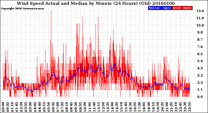 Milwaukee Weather Wind Speed<br>Actual and Median<br>by Minute<br>(24 Hours) (Old)