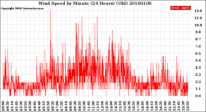 Milwaukee Weather Wind Speed<br>by Minute<br>(24 Hours) (Old)