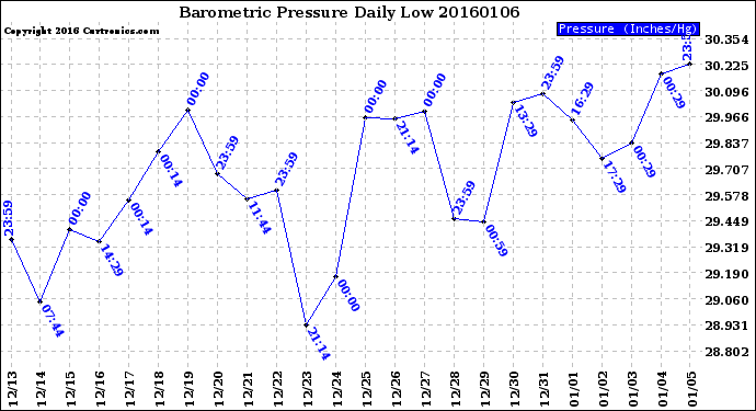 Milwaukee Weather Barometric Pressure<br>Daily Low