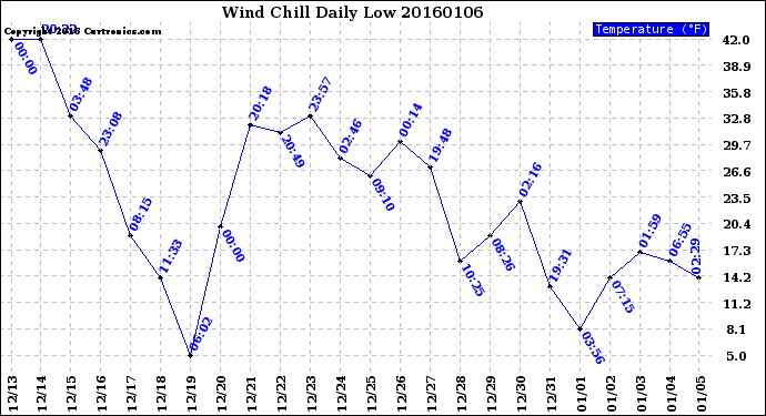 Milwaukee Weather Wind Chill<br>Daily Low