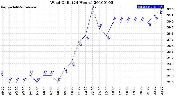 Milwaukee Weather Wind Chill<br>(24 Hours)