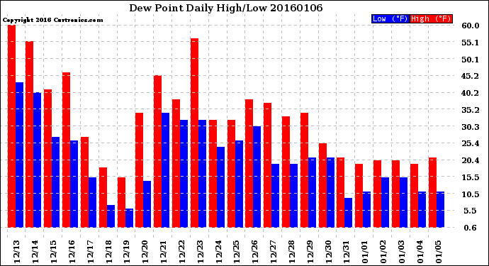 Milwaukee Weather Dew Point<br>Daily High/Low