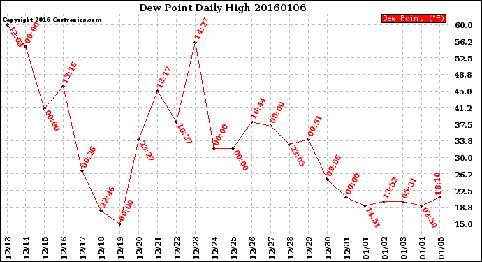 Milwaukee Weather Dew Point<br>Daily High