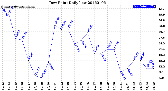 Milwaukee Weather Dew Point<br>Daily Low