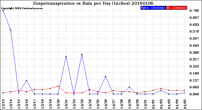 Milwaukee Weather Evapotranspiration<br>vs Rain per Day<br>(Inches)