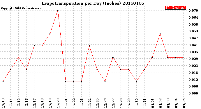 Milwaukee Weather Evapotranspiration<br>per Day (Inches)