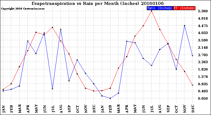 Milwaukee Weather Evapotranspiration<br>vs Rain per Month<br>(Inches)