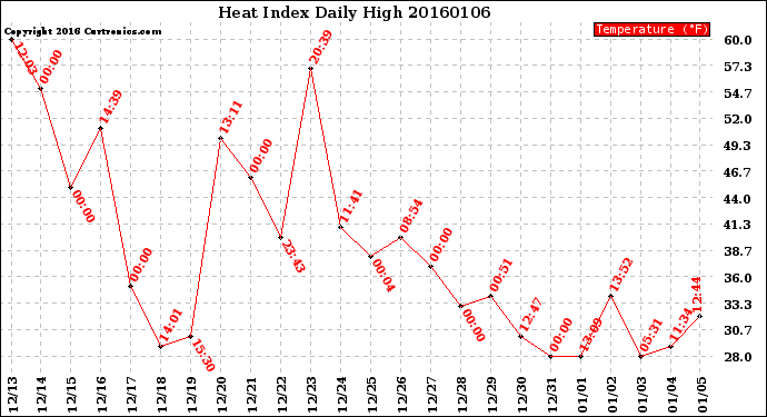 Milwaukee Weather Heat Index<br>Daily High