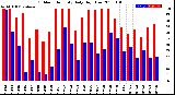 Milwaukee Weather Outdoor Humidity<br>Daily High/Low