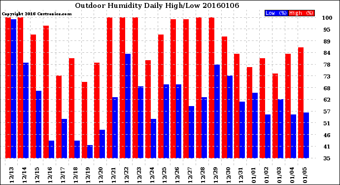 Milwaukee Weather Outdoor Humidity<br>Daily High/Low